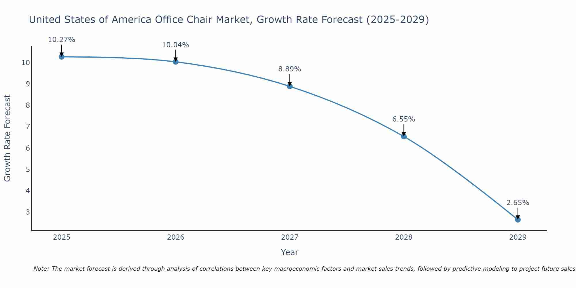 United States of America Office Chair Market Growth Rate